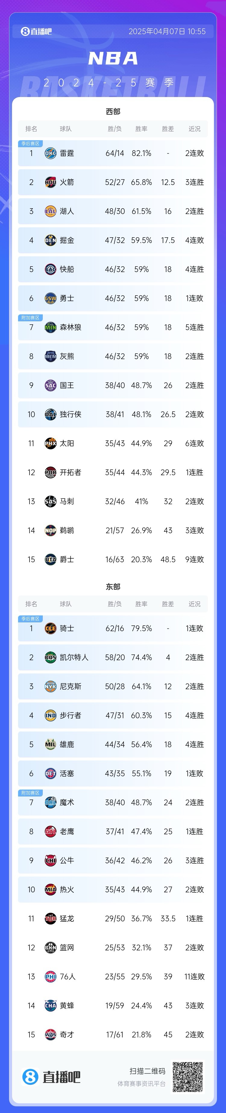 马龙：国王灰熊都在拼 火箭的情况也不好说 最后3场我们必须拼命